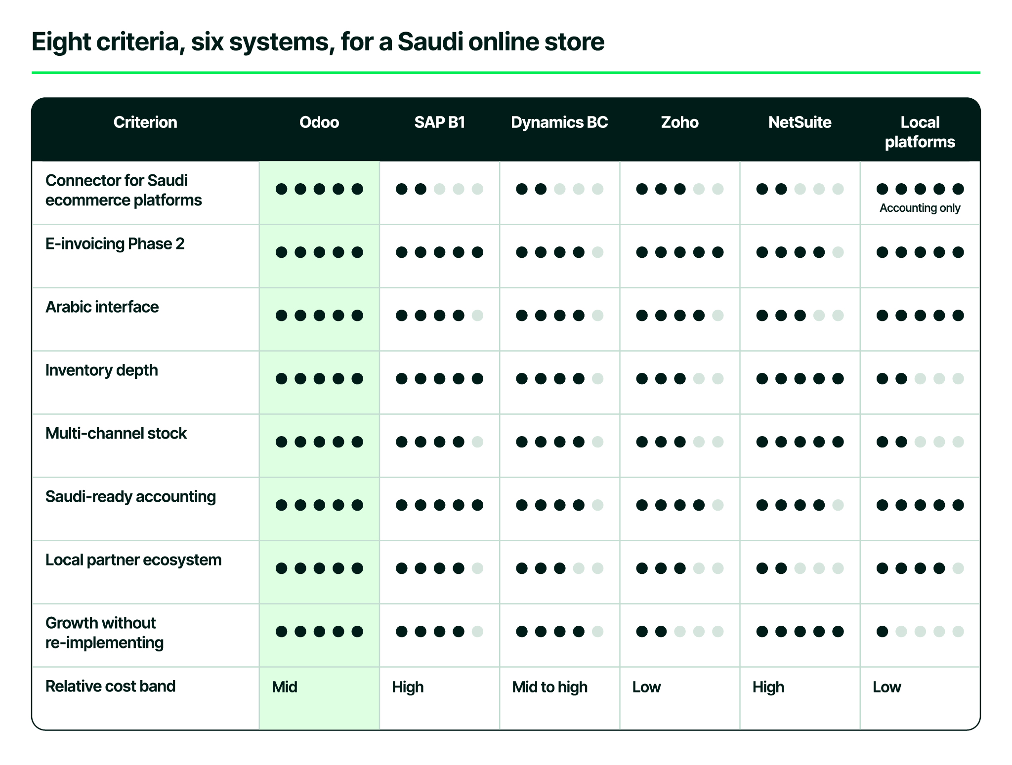Scorecard comparing Odoo, SAP Business One, Dynamics 365 Business Central, Zoho, NetSuite and local platforms against eight criteria for a Saudi online store.