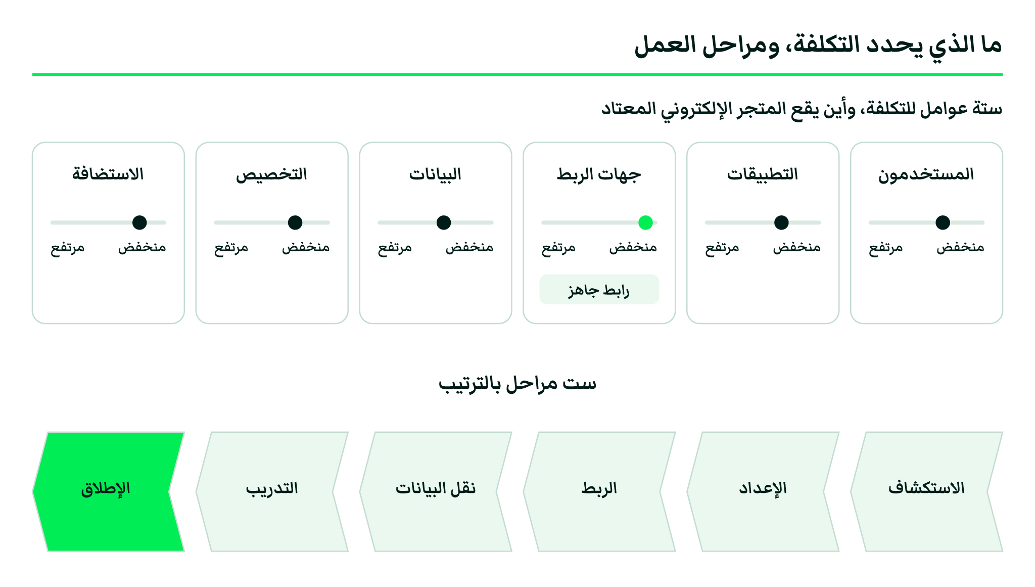 ستة عوامل تحدد تكلفة تطبيق نظام تخطيط موارد المؤسسات، وست مراحل للعمل من الاستكشاف إلى الإطلاق.