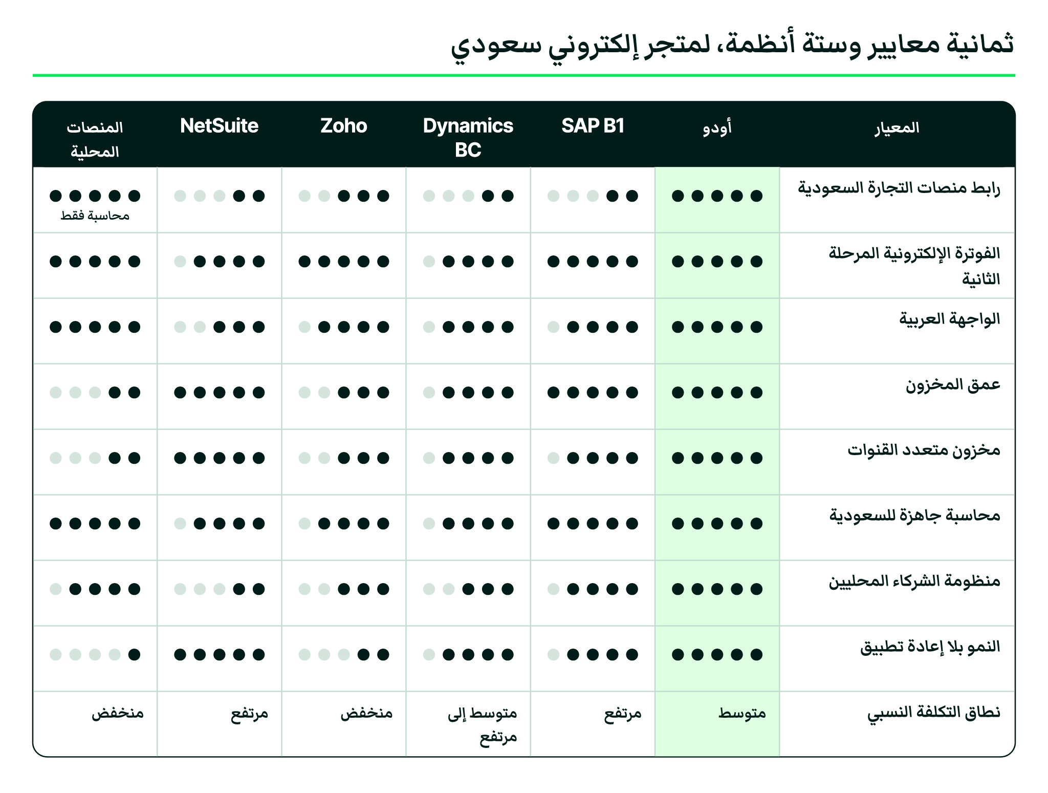 بطاقة تقييم تقارن أودو وSAP Business One وDynamics 365 Business Central وZoho وNetSuite والمنصات المحلية على ثمانية معايير لمتجر إلكتروني سعودي.