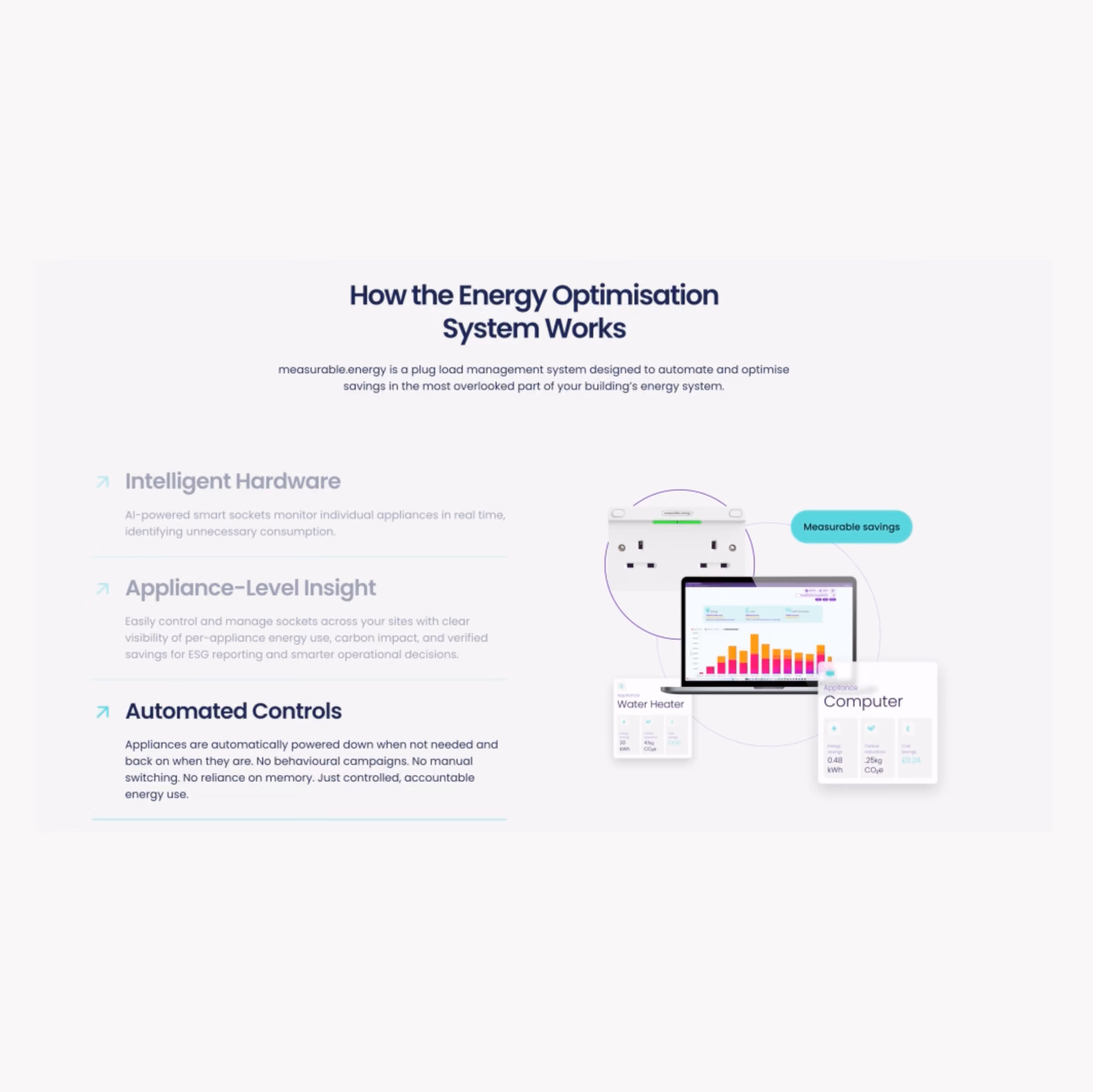 measurable.energy website explaining its energy optimisation system with automated controls and usage charts