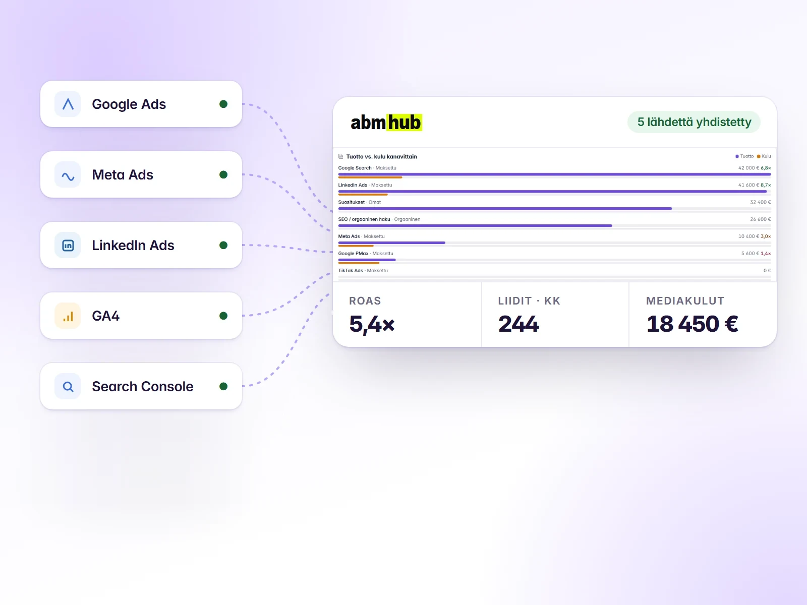 Abmhubin integraatiot: Google Ads, Meta Ads, Google Analytics 4 ja Search Console yhdistettyinä, tuotto ja kulu kanavittain, ROAS, liidit ja mediakulut samassa näkymässä