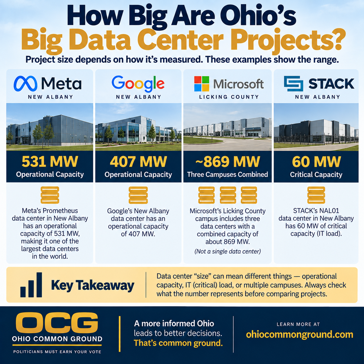 Ohio Common Ground infographic comparing selected Ohio data-center capacity figures while distinguishing operational capacity, critical IT load and multi-campus development totals.