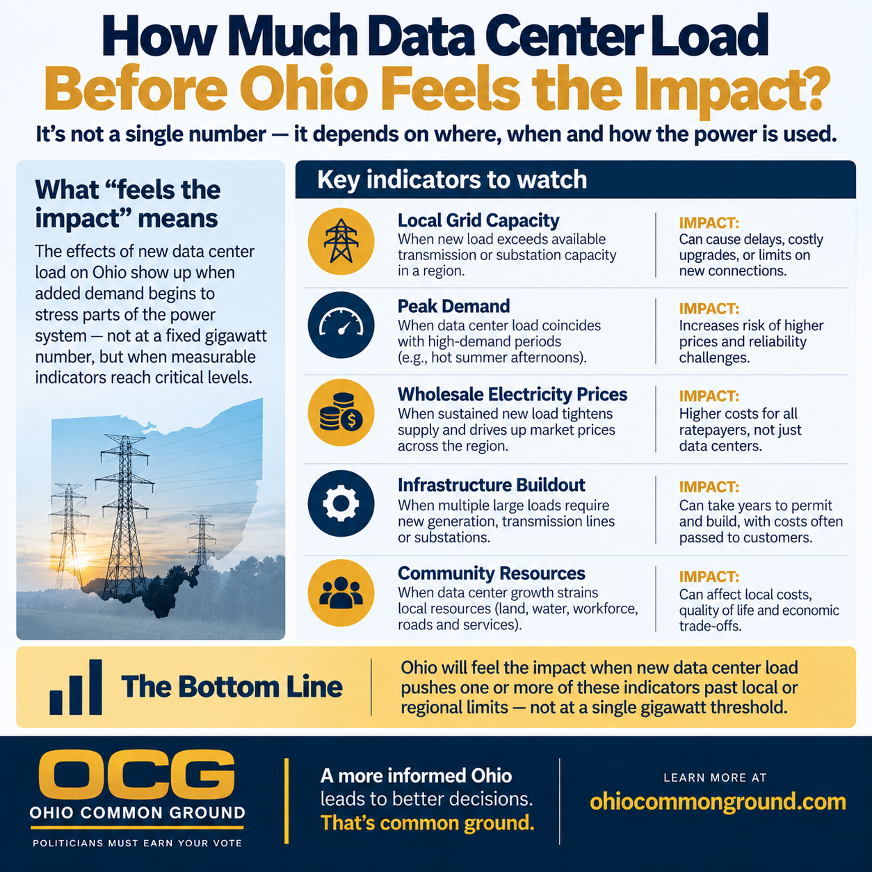 Ohio Common Ground infographic explaining that data-center impacts do not begin at one fixed gigawatt threshold and identifying grid capacity, peak demand, electricity prices, infrastructure and community resources as indicators to watch.
