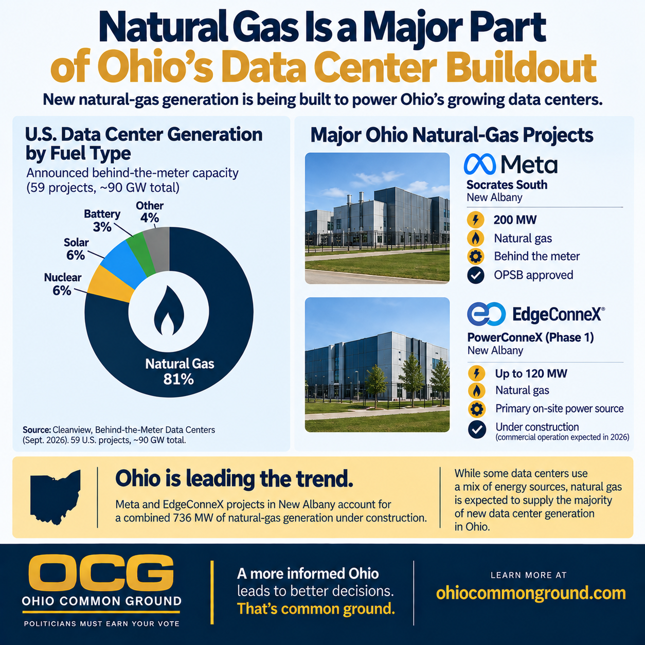 Ohio Common Ground infographic explaining that natural gas is a major part of Ohio's data-center power buildout and citing 736 megawatts of behind-the-meter gas generation under construction for Meta and EdgeConneX in New Albany.