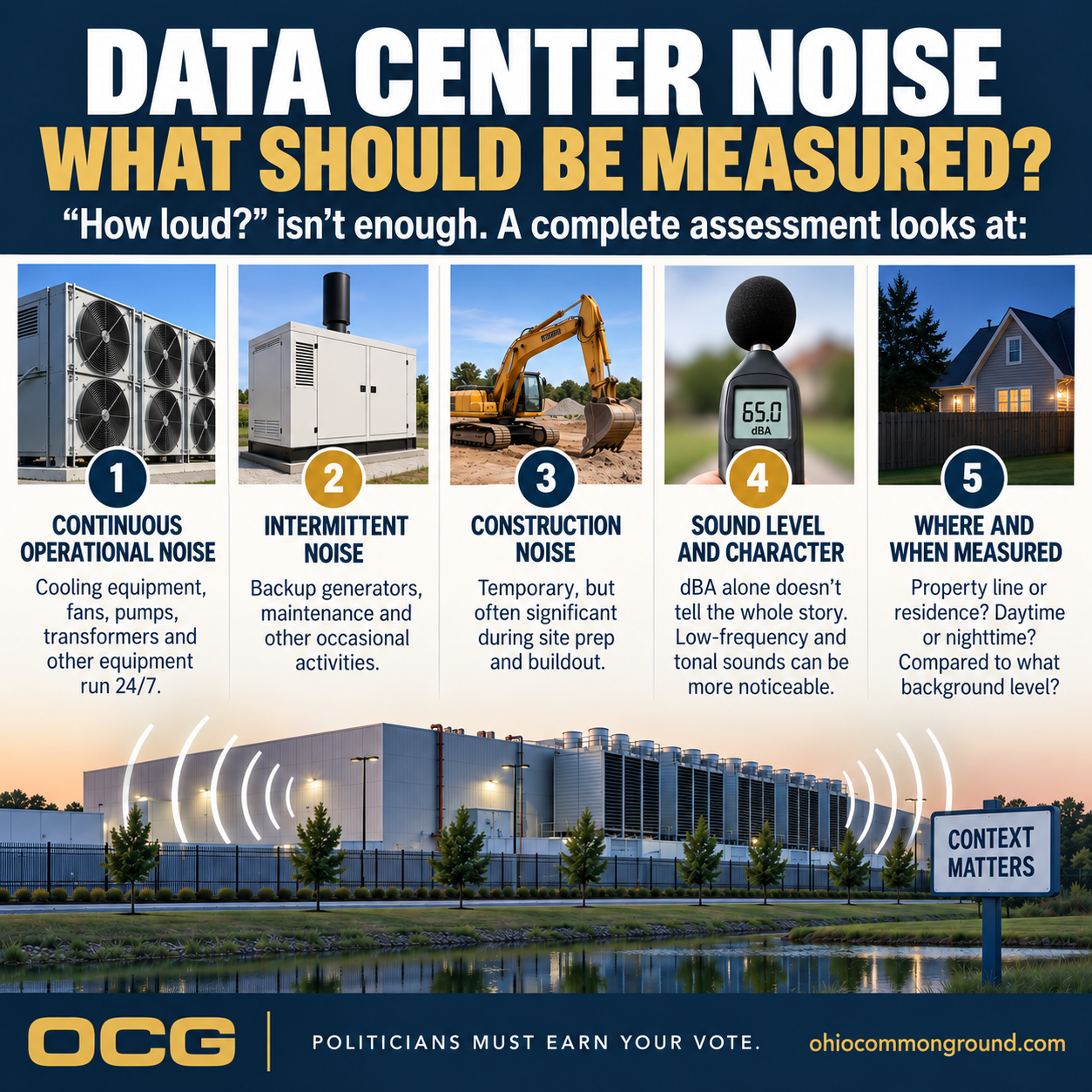 Ohio Common Ground infographic identifying four questions for evaluating data-center noise: the sound source, when it occurs, where it is measured and whether tonal or low-frequency characteristics matter.