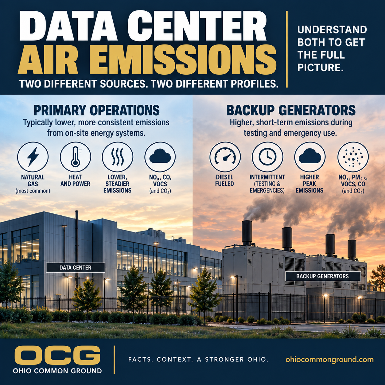 Ohio Common Ground infographic comparing emergency backup generators with primary or routinely operated data-center power generation and identifying common combustion pollutants.