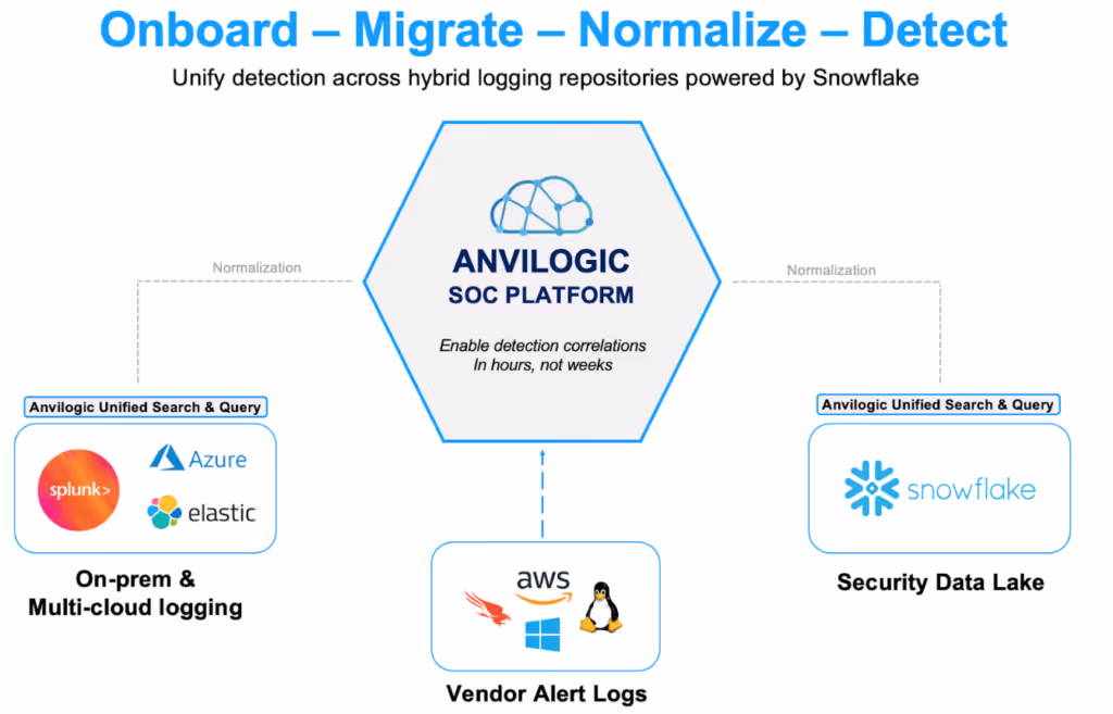 Anvilogic and Snowflake Partner to Modernize Security Operations