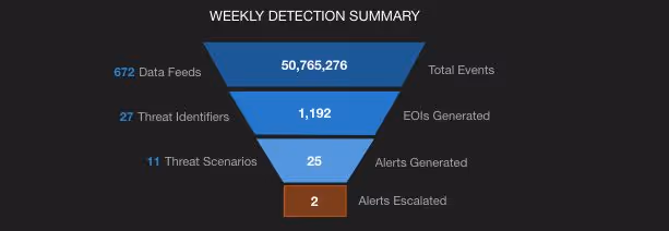  Avilogic Automated Detection Engineering Platform Weekly Detection Summary