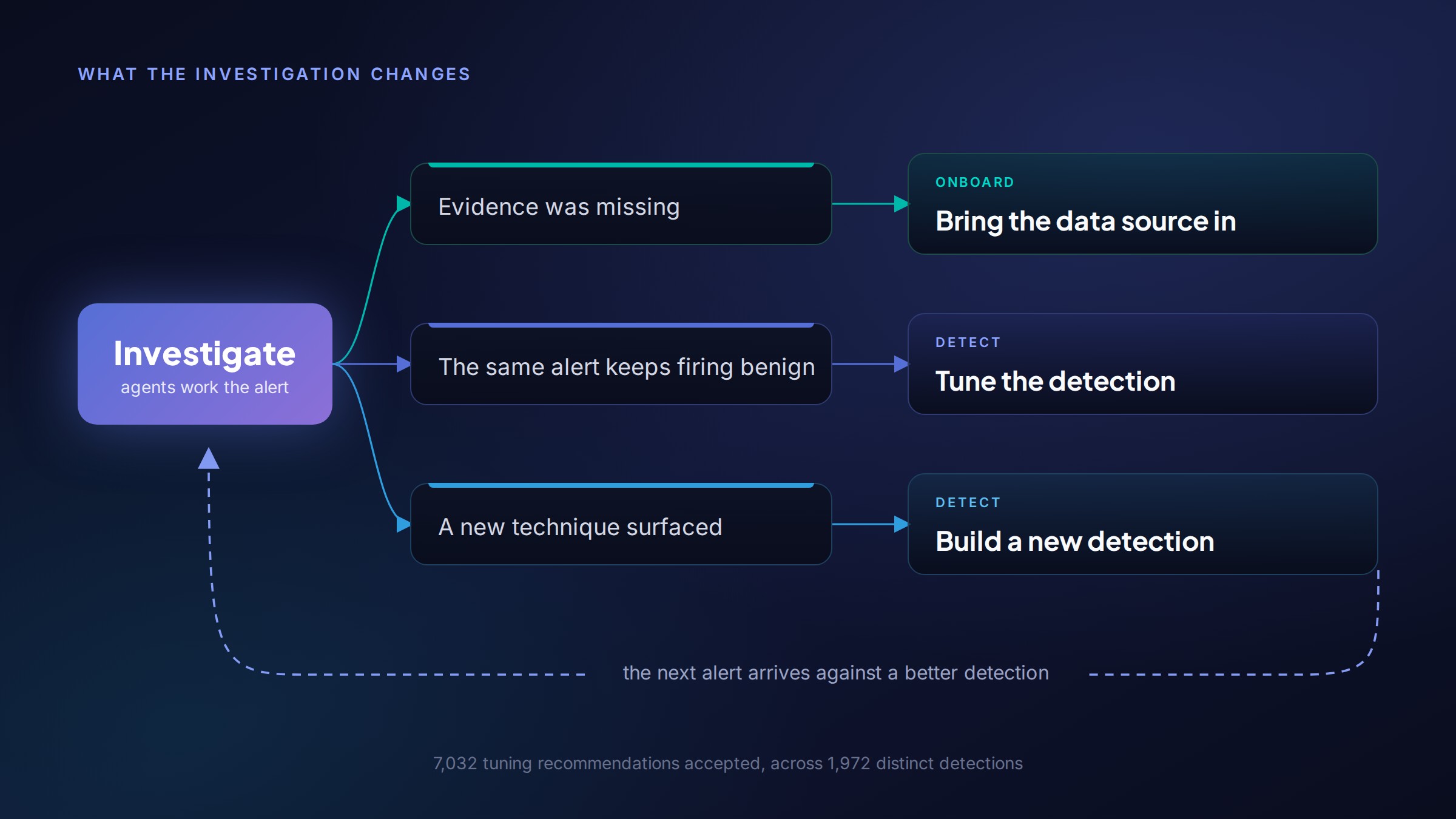 Diagram showing investigation outcomes routing to onboarding a data source, tuning a detection, or building a new detection, with a return path to the next alert
