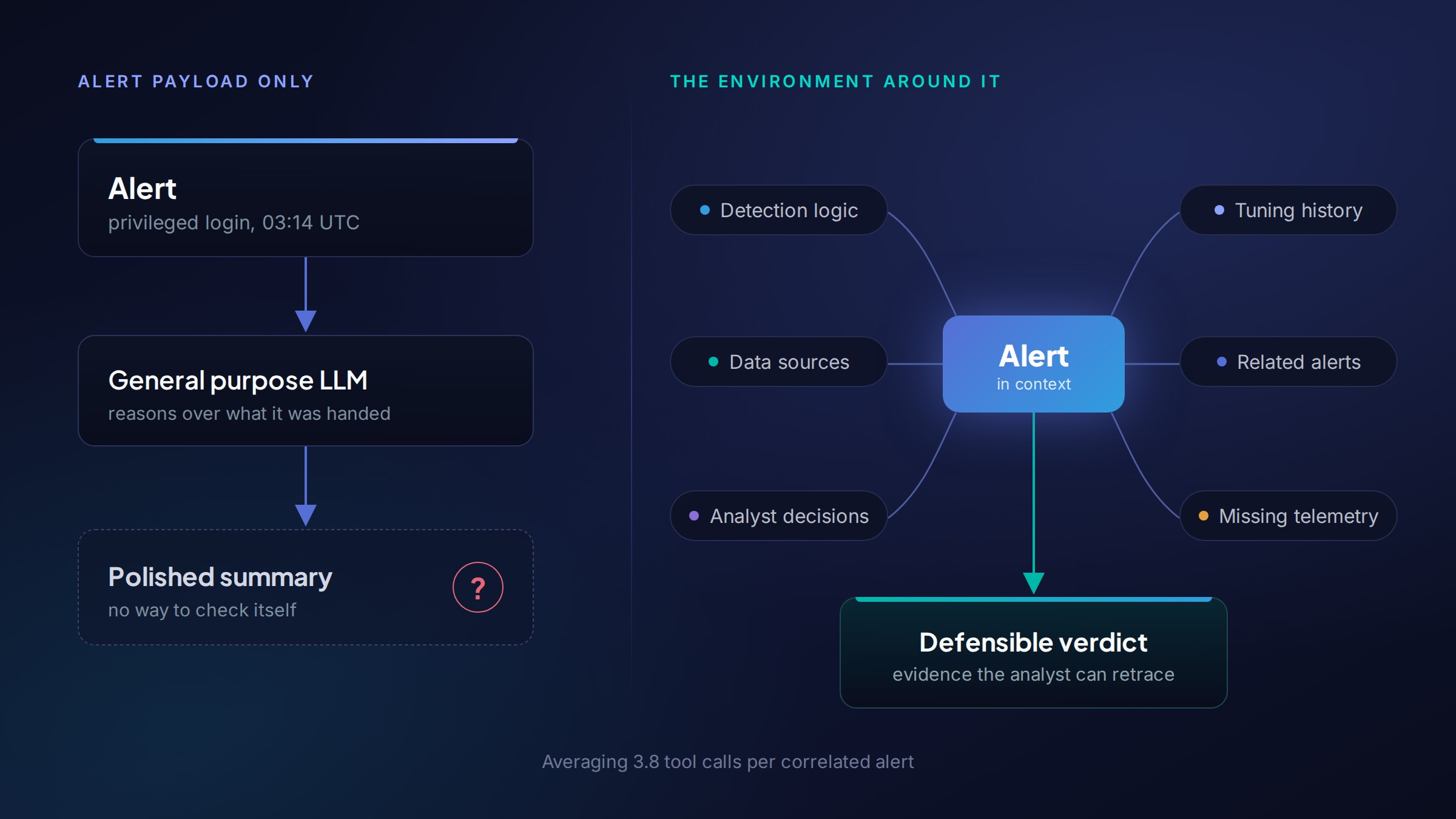 Side by side comparison of an LLM reasoning from an alert payload alone versus an agent inspecting the detection logic, tuning history, data sources, related alerts, analyst decisions, and missing telemetry around the same alert