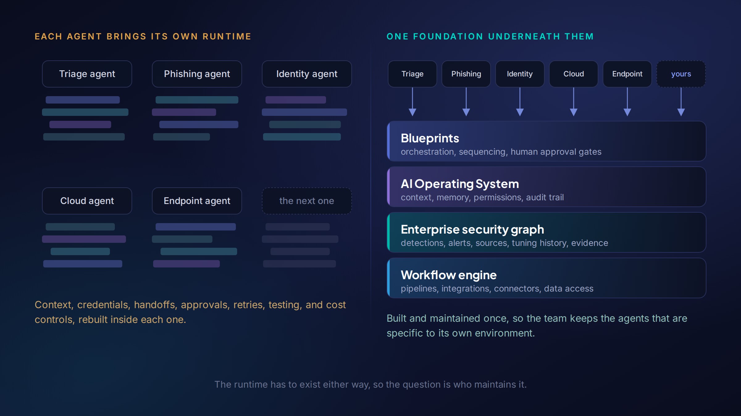 Comparison of six separate agents each rebuilding its own runtime against the same agents running on one maintained foundation of Blueprints, AI Operating System, enterprise security graph, and workflow engine