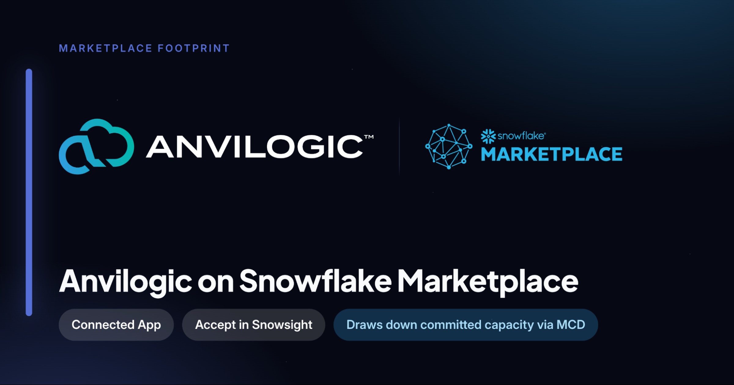 Anvilogic and Snowflake Marketplace co-branded card noting the Connected App listing type, acceptance in Snowsight, and drawdown against committed capacity via MCD