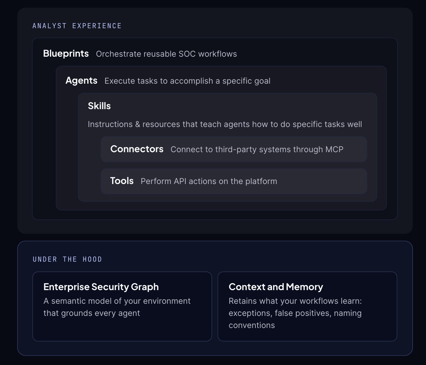 Diagram of the Anvilogic AI Operating System layers, with Blueprints, agents, skills, connectors and tools in the analyst experience and the Enterprise Security Graph and context and memory under the hood