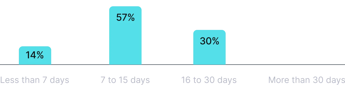 Detection engineering bar chart