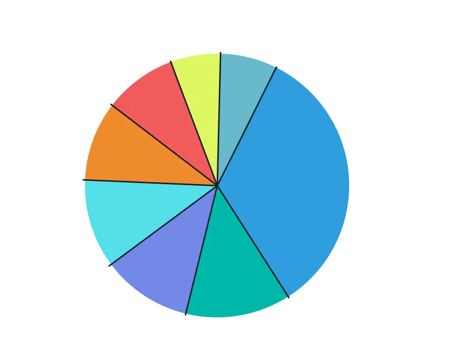 Pie chart by industry