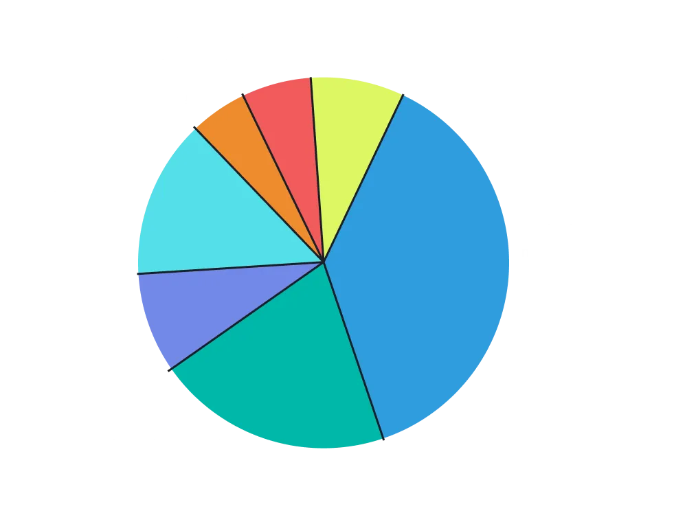 Pie chart by title