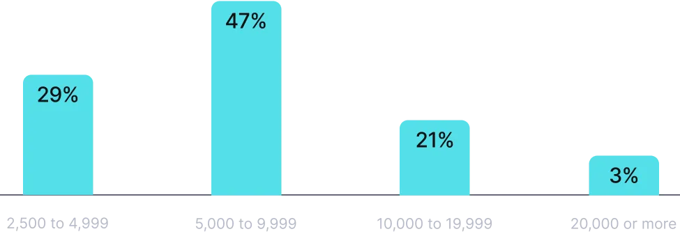 Bar chart by employees
