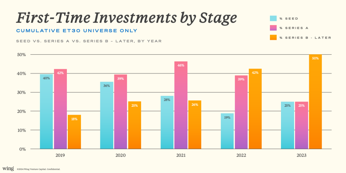Angels' Investments by Stage 2