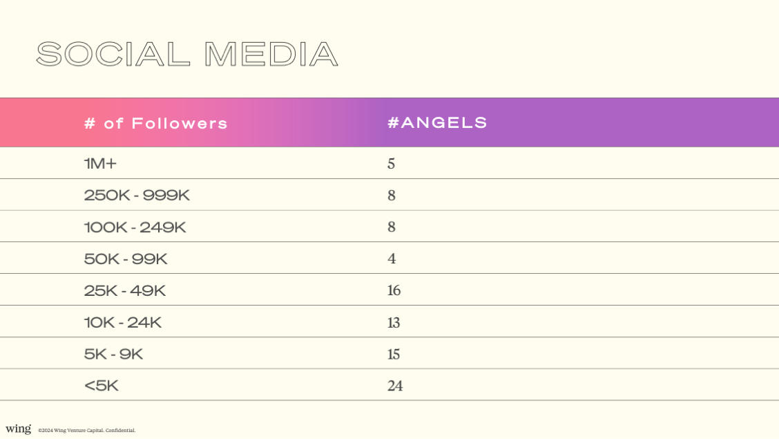 Angels' Social Media Presence
