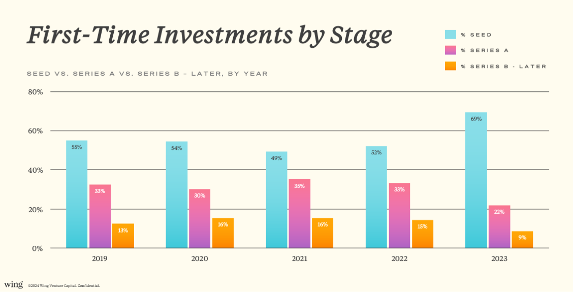 Angels' Investments by Stage