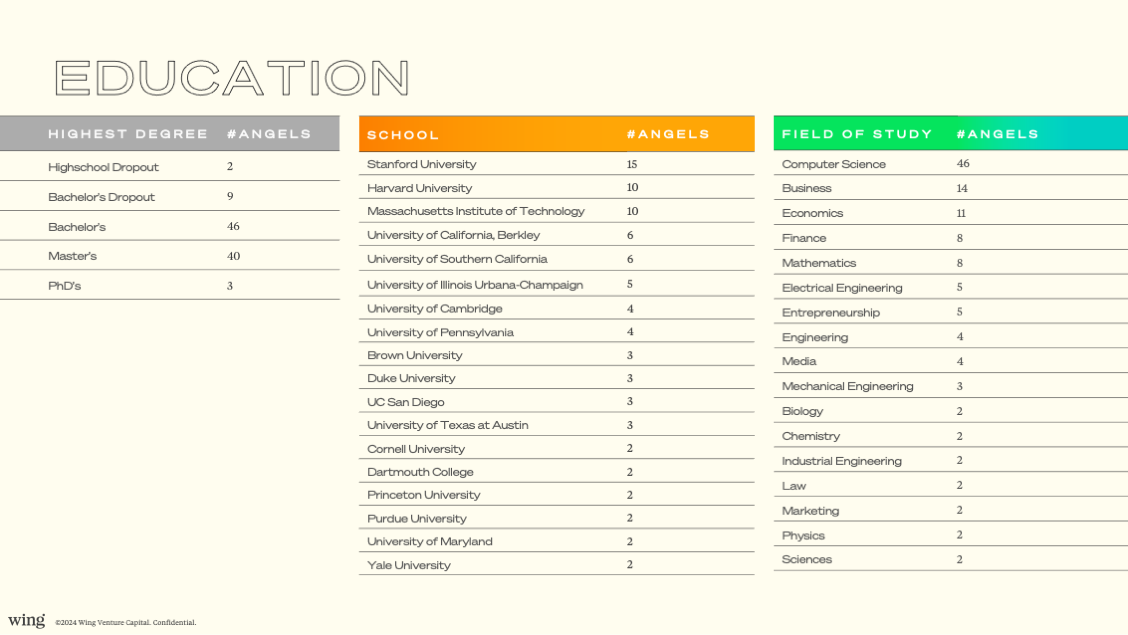 Angels' Education