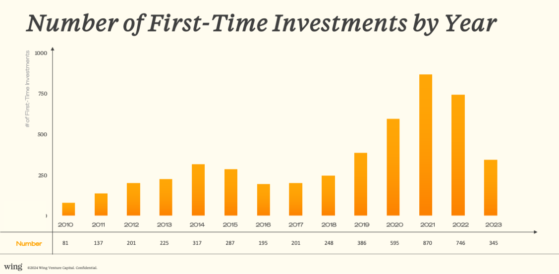 Angels' Investment Pace