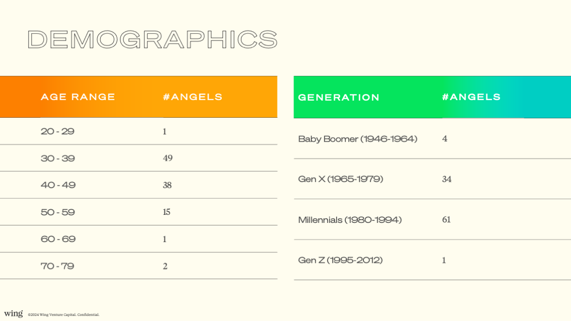 Angels' Demographics