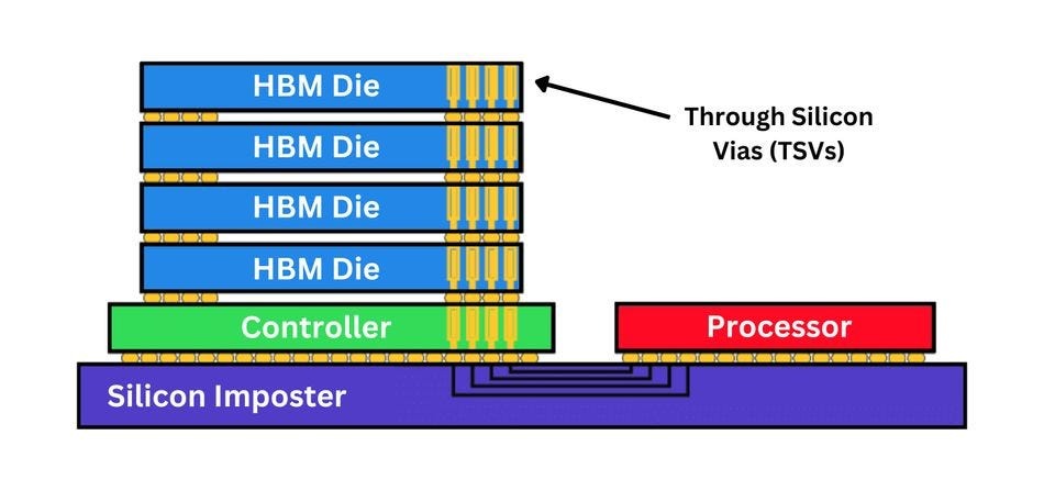 What is HBM (High Bandwidth Memory)? Deep Dive into Architecture, Packaging, and Applications