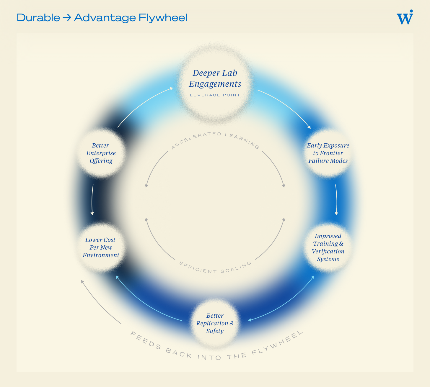 Durable to Advantage Flywheel: deeper lab engagements lead to early exposure to frontier failure modes, improved training and verification systems, better replication and safety, lower cost per new environment, and a better enterprise offering, which feeds back into deeper lab engagements.