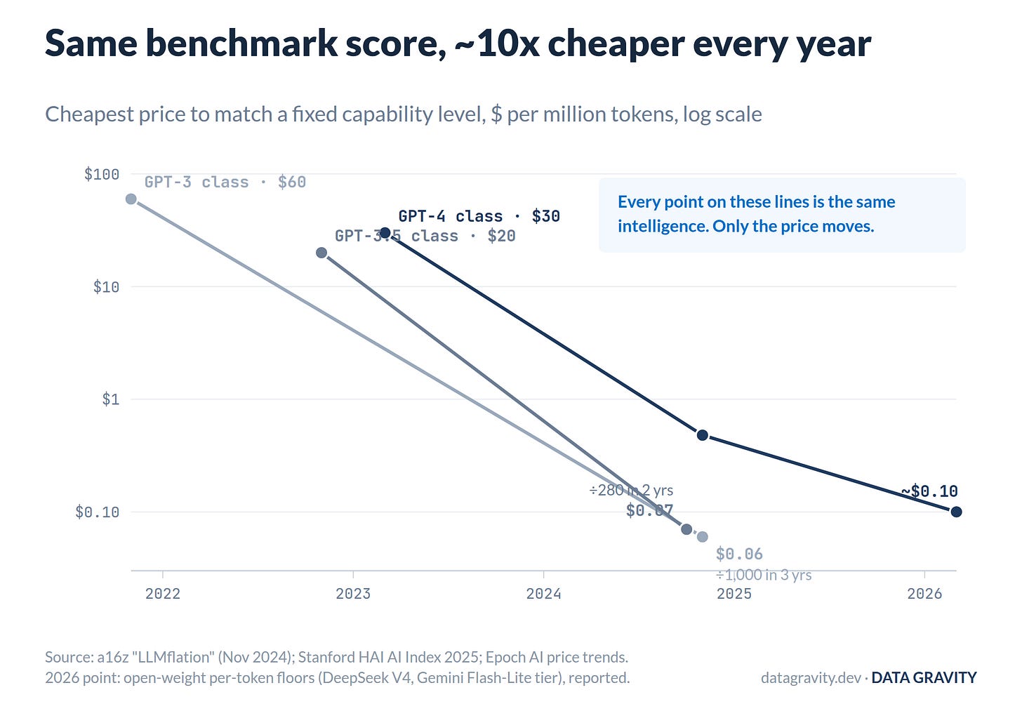 Constant-capability inference prices, 2021-2026