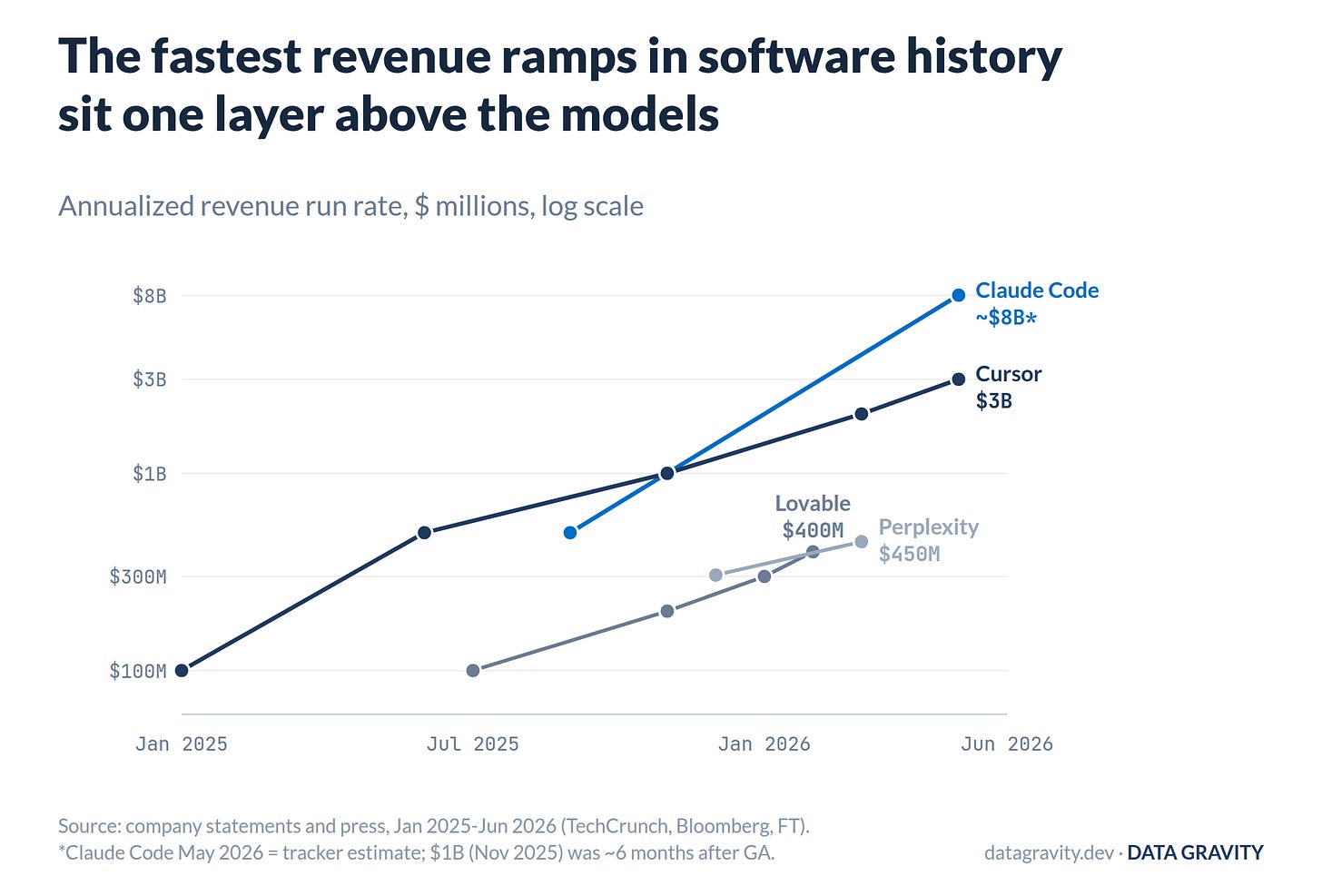 Application-layer ARR ramps