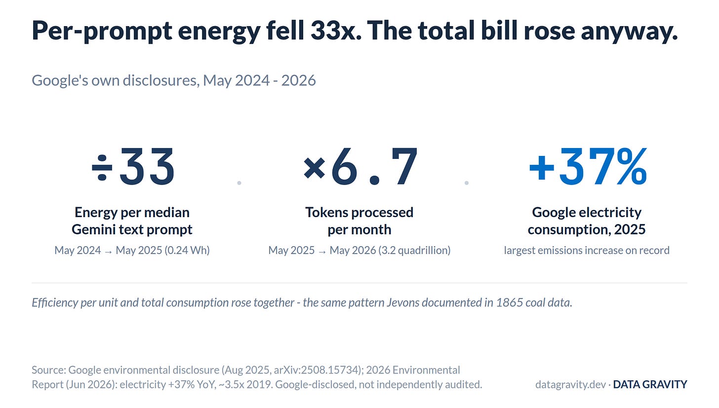 Per-unit efficiency vs total consumption