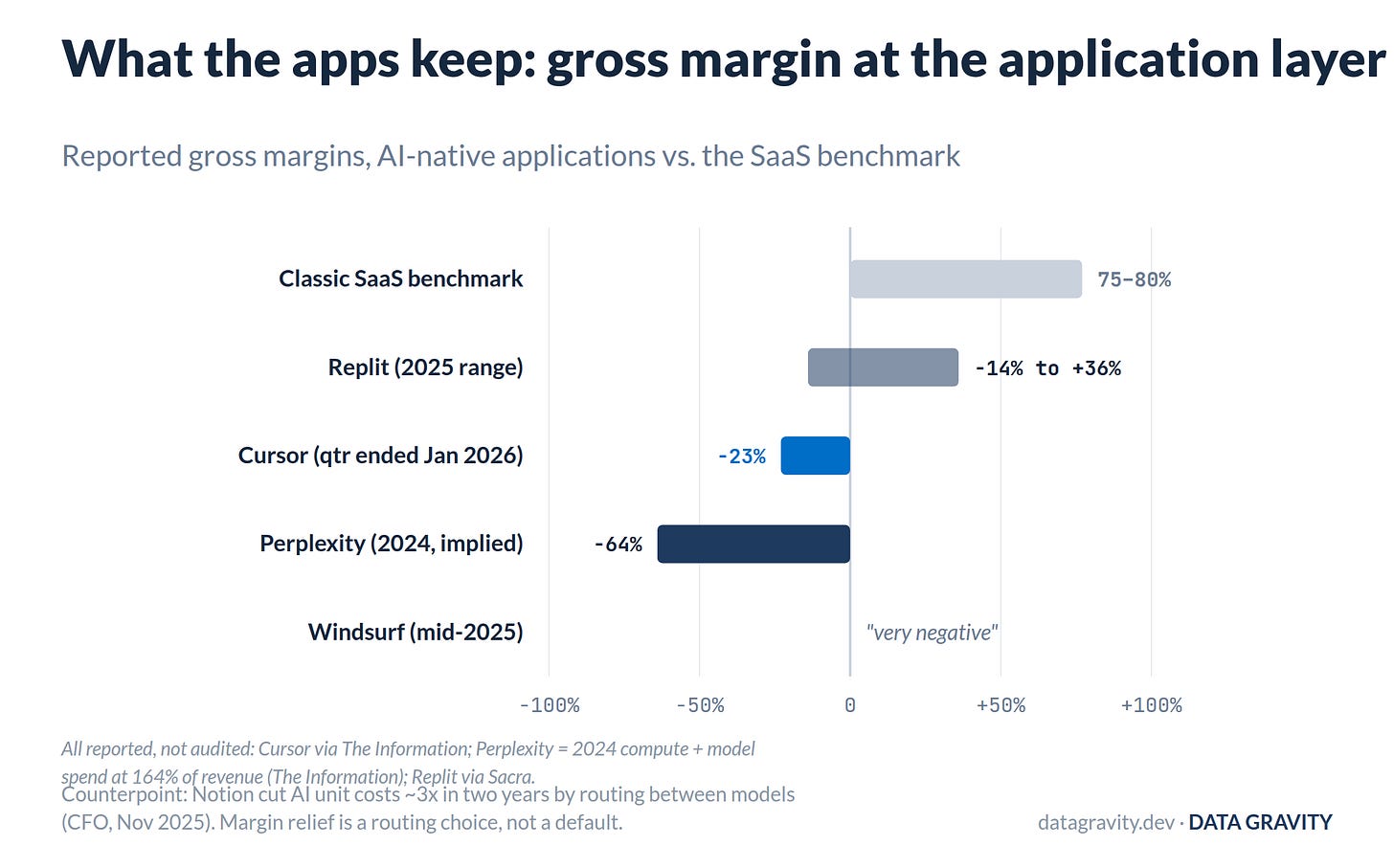 Application-layer gross margins