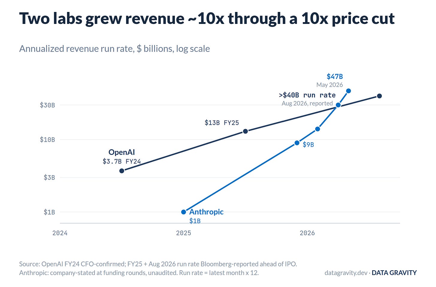 Lab revenue run rates through the price decline