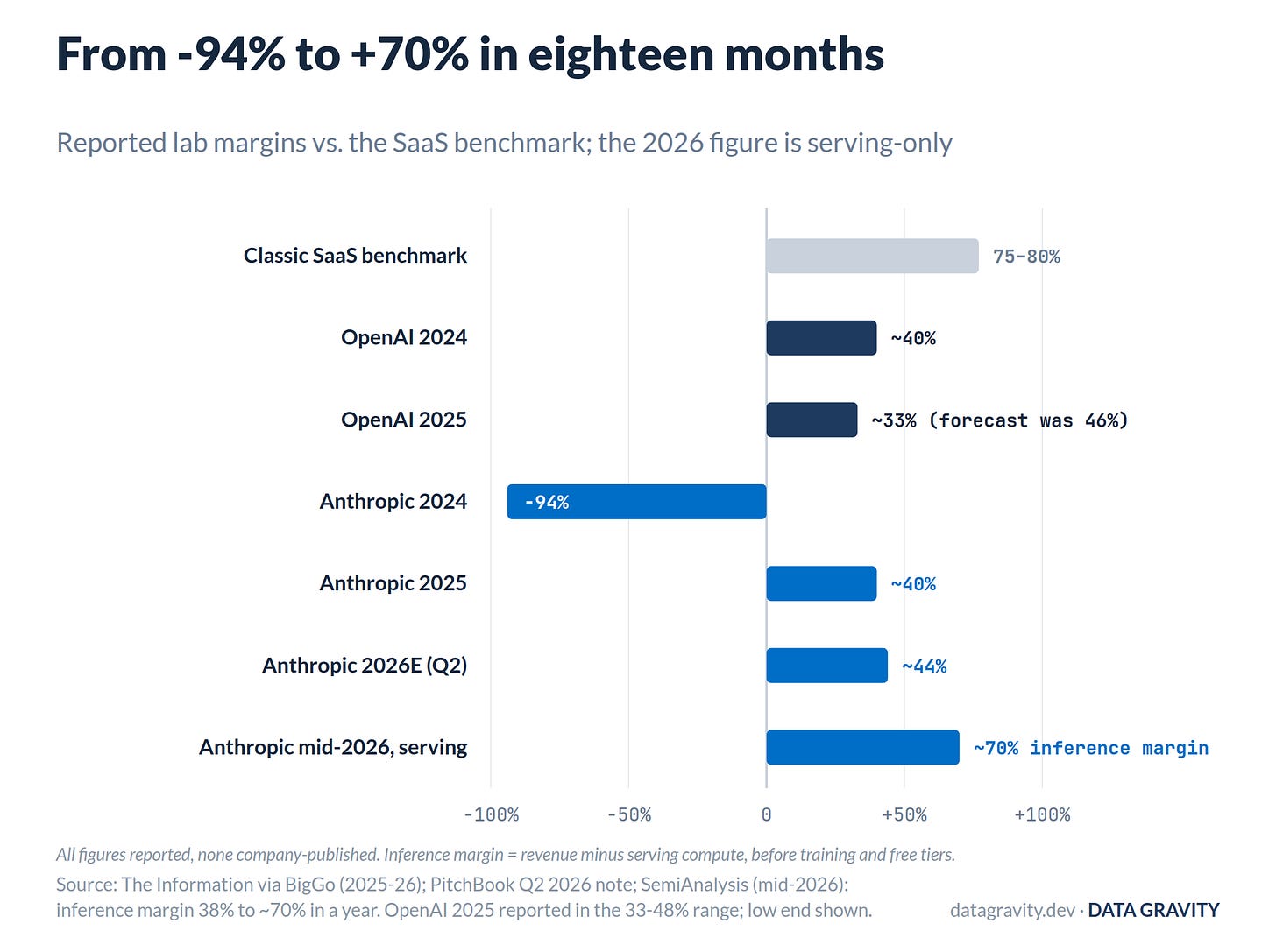Lab gross margins vs the SaaS benchmark