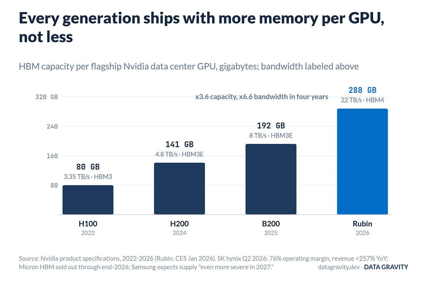 HBM capacity and bandwidth per GPU generation