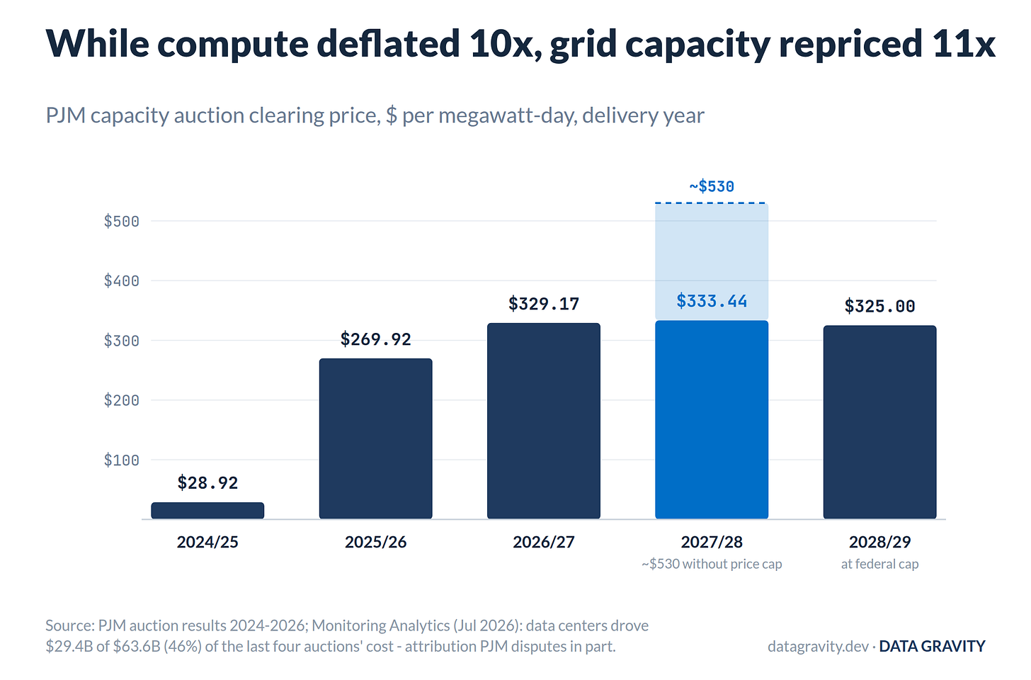 PJM capacity auction repricing