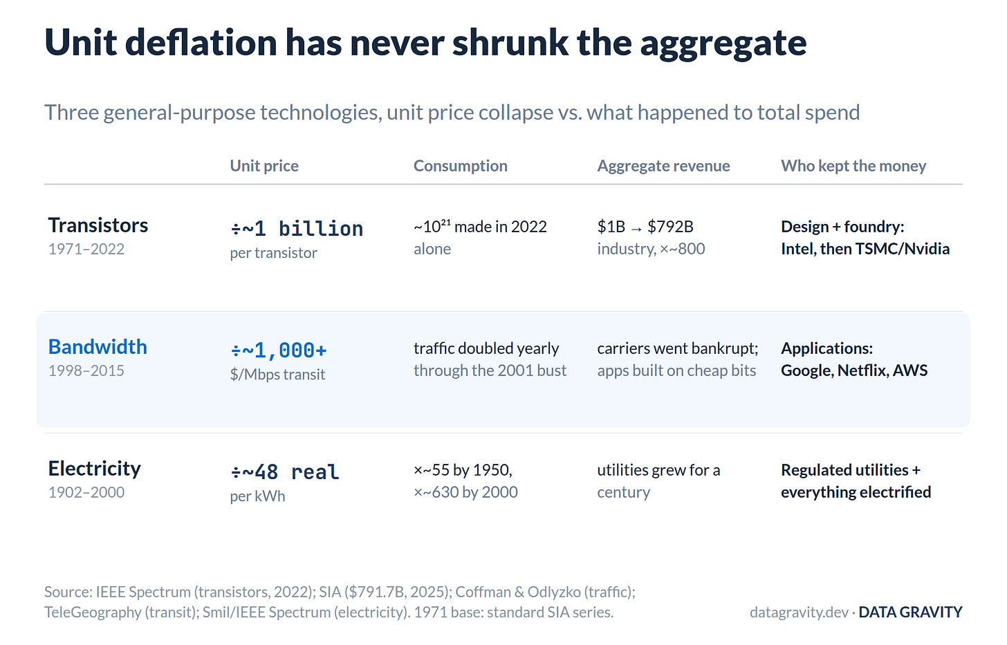 Three historical deflations