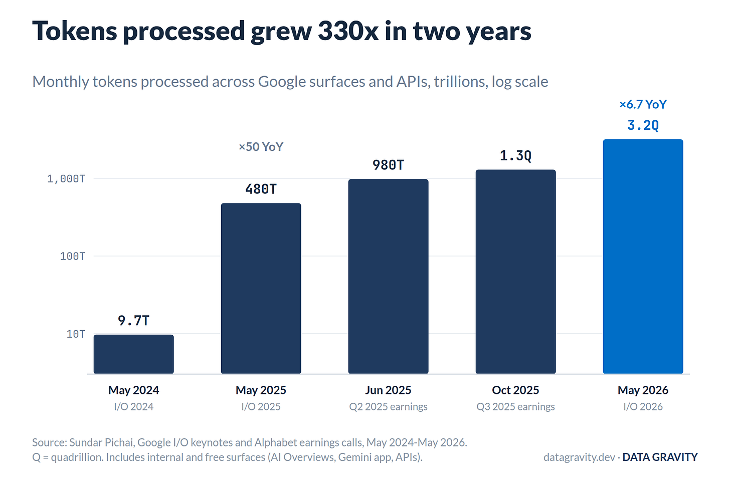 Google monthly token volume, 2024-2026