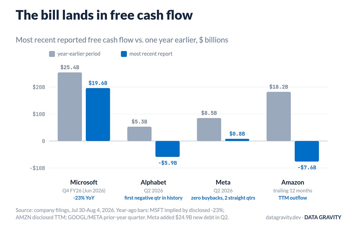 Free cash flow at the Big Four