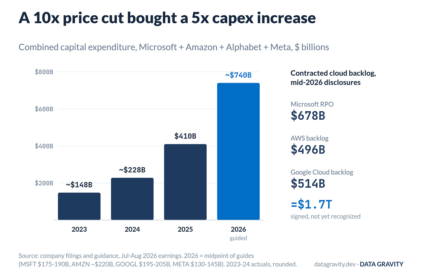 Hyperscaler capex and contracted backlog