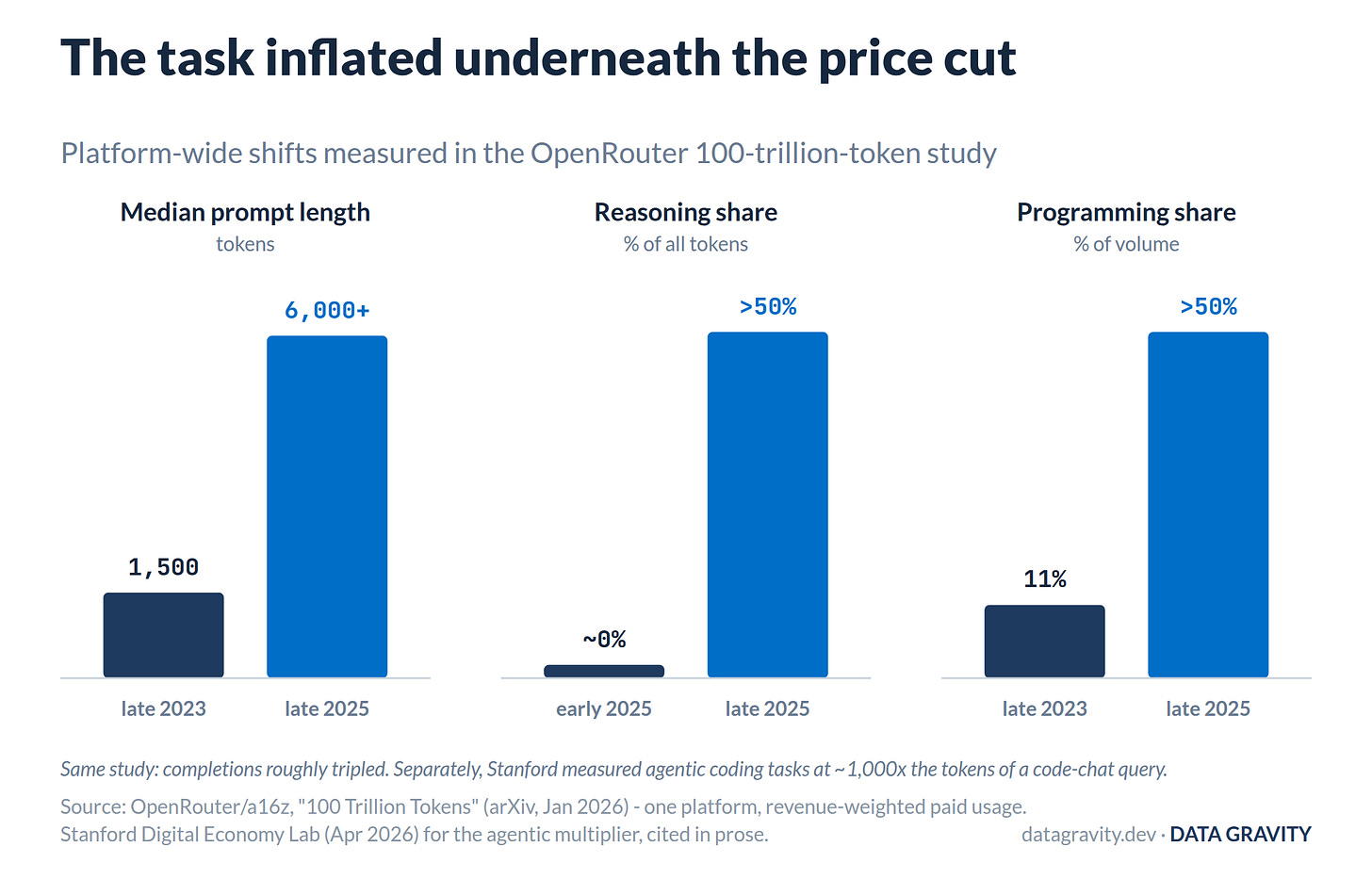 What OpenRouter measured, late 2023 vs late 2025