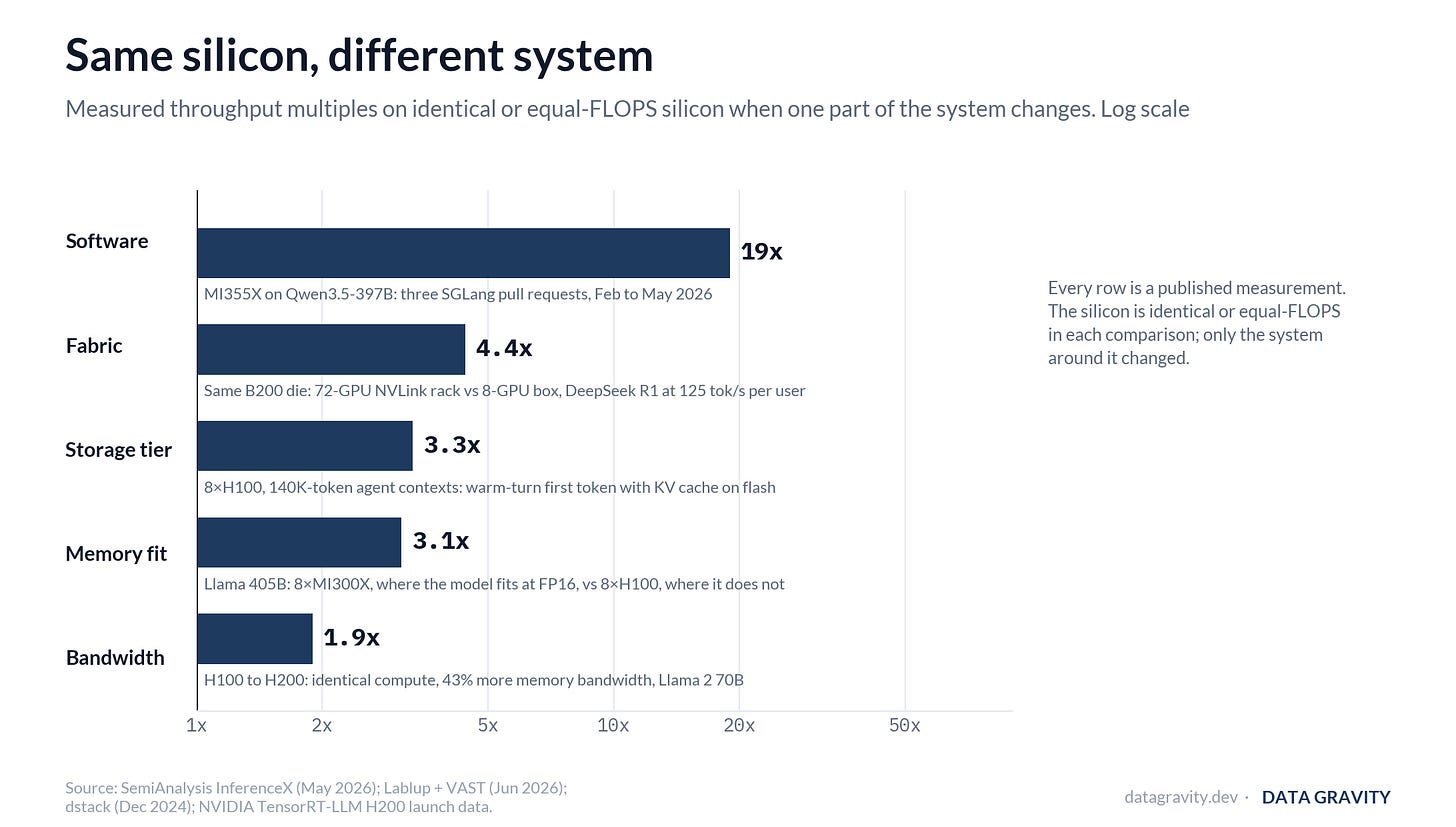Same silicon, different system: measured throughput multiples on identical or equal-FLOPS silicon when one part of the system changes, from 1.9x for bandwidth to 19x for software