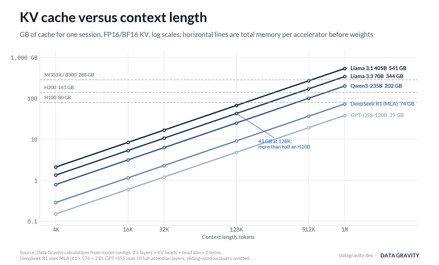 KV cache versus context length, log scale: five current model architectures diverge nearly 10x in cache per token, and by one million tokens even the most efficient exceeds a B200's capacity