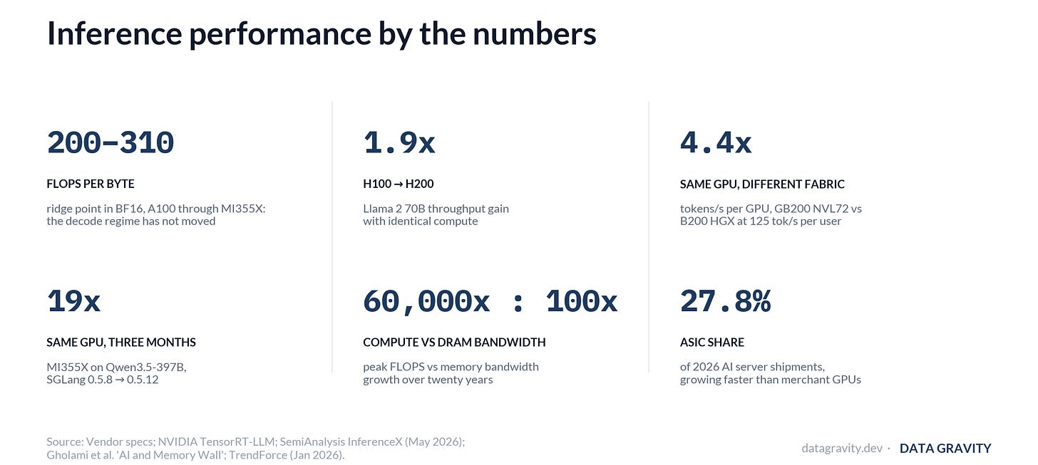 By the numbers: the ridge point band, the H100 to H200 gain with zero extra FLOPS, same-chip fabric gains, software speedups on fixed silicon, the memory wall ratio, and the ASIC share of 2026 AI servers