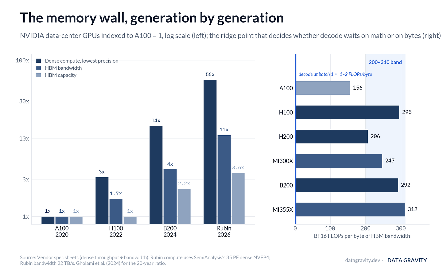 The memory wall: compute throughput has outrun memory bandwidth every generation from A100 to Rubin, while the ridge point that decides whether decode is compute- or bandwidth-bound has barely moved