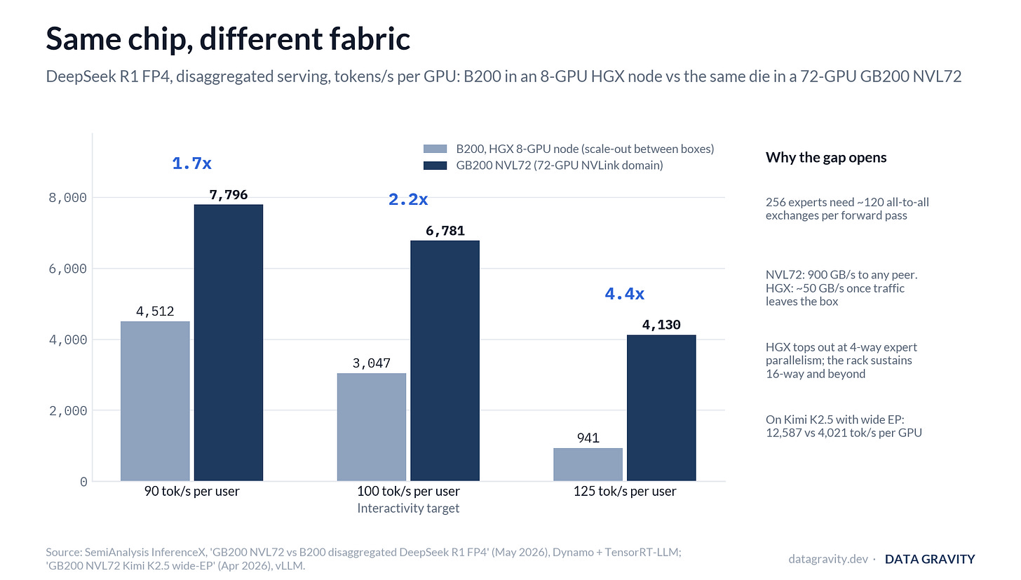 Same chip, different fabric: B200 in an 8-GPU HGX node versus GB200 NVL72 on DeepSeek R1 FP4; the tokens-per-GPU gap widens from 1.7x to 4.4x as interactivity rises