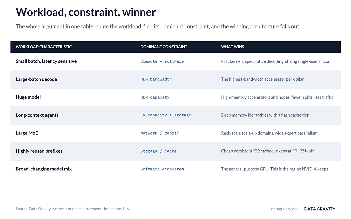 The framework: workload characteristic, dominant constraint, and what wins, from latency-sensitive small batch through broad changing model mixes