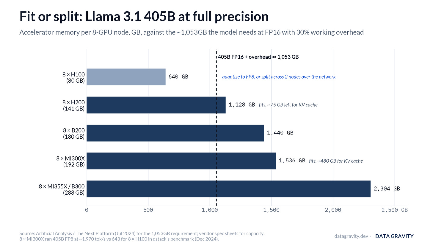 Memory budget: Llama 3.1 405B at FP16 needs about 1,053GB with overhead; a node of 8 H100s holds 640GB and must quantize or split, while 8 MI300Xs or 8 H200s fit it whole