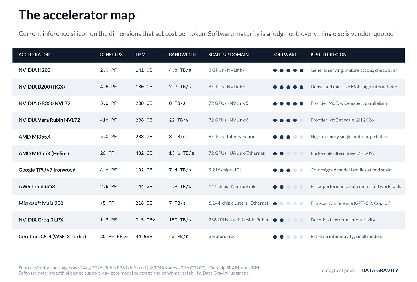 The accelerator map: current inference silicon compared on dense FP8 compute, HBM capacity, bandwidth, scale-up domain, software maturity and best-fit workload region